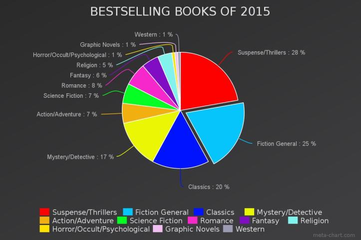 bestsellingbooks2015